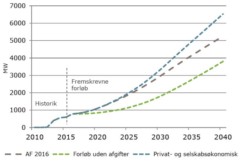 Fremskrevne forløb for udbygningen af solceller og kombianlæg i Danmark