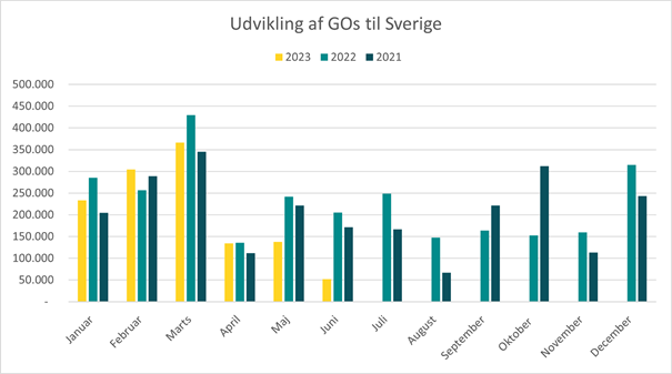 Grafen viser, at nedgangen i salget til Sverige de seneste måneder sammenlignet med de samme måneder to år før tyder på en nedadgående tendens i salget af oprindelsesgarantier til Sverige.