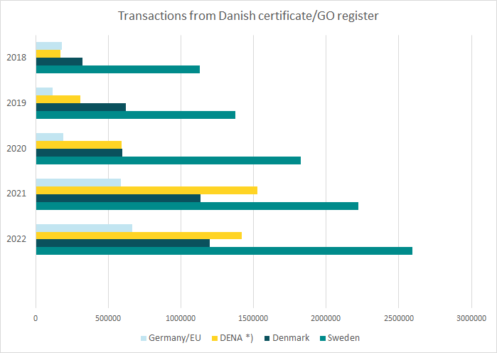 Transactions Danish GOs 2018 to 2022