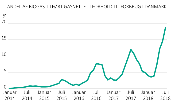 Rekordstor andel af biogas i sommeren 2018.