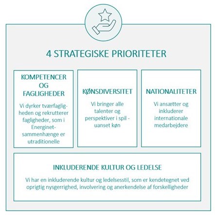Fire strategiske prioriteter 