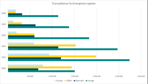 Transaktioner af gas oprindelsesgarantier 2018-2023