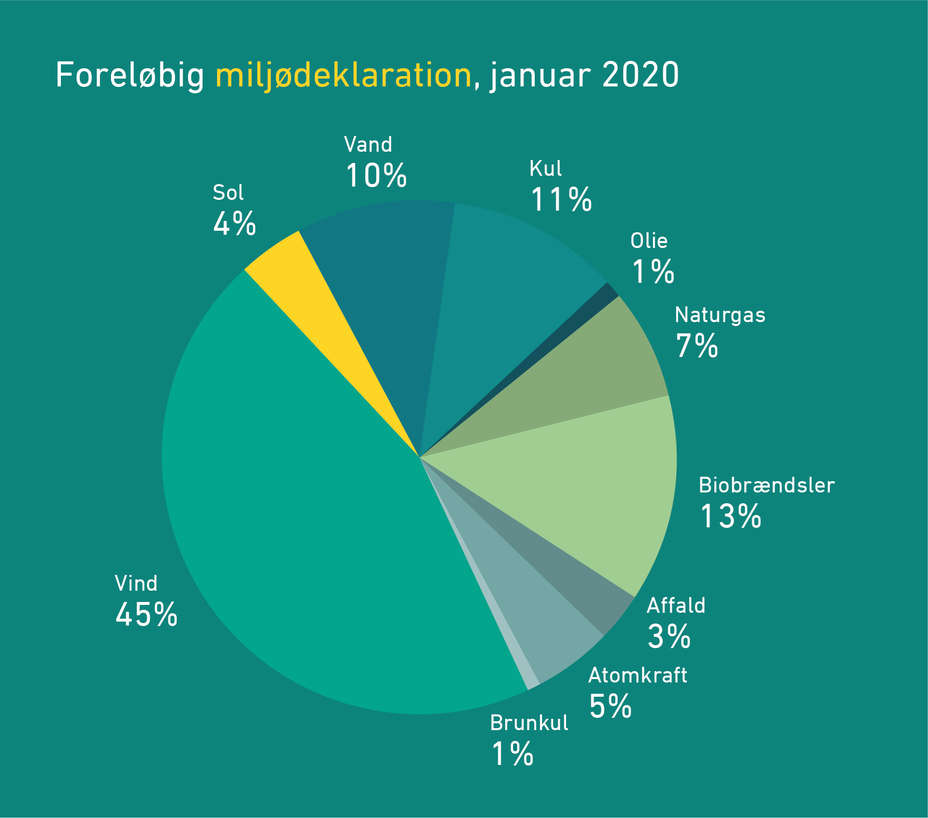 Rekord lav CO2-udledning fra danskernes elforbrug i