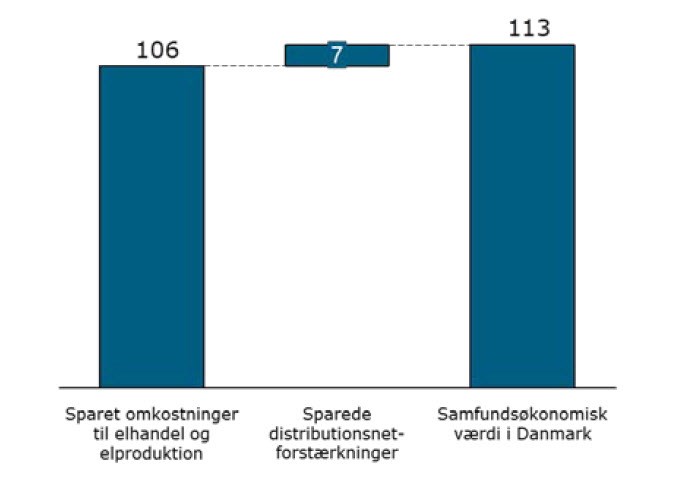 Den samfundsøkonomiske gevinst ved øget fleksibelt elforbrug i Danmark i 2035 udgøres af sparede omkostninger til elhandel og elproduktion samt sparede distributionsforstærkninger.