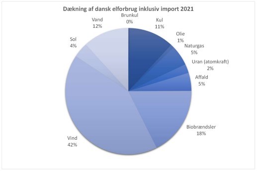 Danskernes strøm kommer hen over året fra en række indenlandske og udenlandske kilder. En gennemsnitlig dansk kilowattime var i 2021 sammensat, som lagkagediagrammet viser.